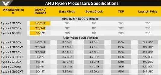 AMD R7 5700U出现在测试数据库,8核16线程
