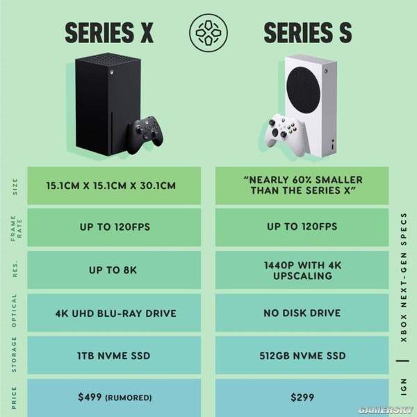 Xbox Series X/S开启预定,售价约2165元起