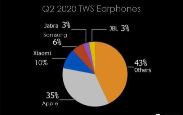2020Q2全球TWS耳机市场报告出炉,第一名份额下降至35%