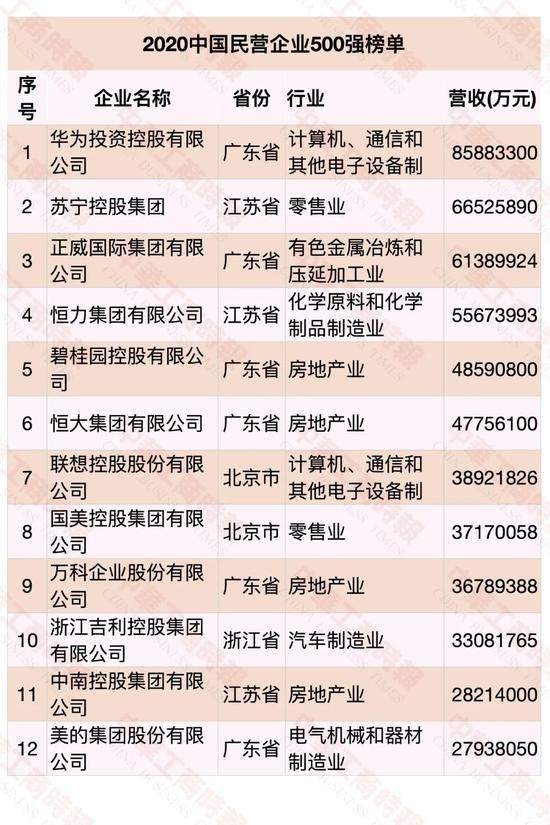 2020中国民营企业500强出炉,华为第五年蝉联冠军