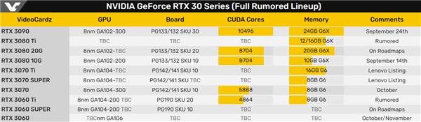 英伟达RTX 3060 Ti 曝光:配备8GB DDR6显存