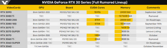 RTX 3060Ti规格曝光:性能不低于RTX 2080