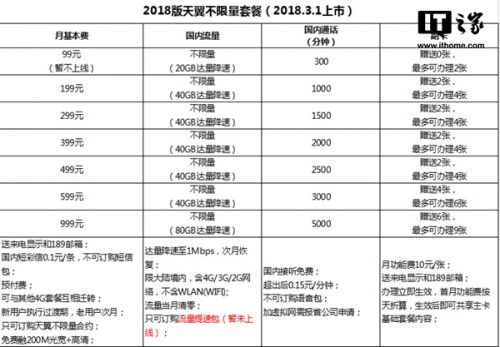 中国电信推出2018天翼不限量套餐 涵盖99元~999元产品