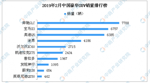 2019年2月豪华SUV汽车销量排行榜前十 奔驰GLC排名第一