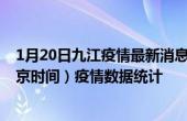 1月20日九江疫情最新消息-九江截至1月20日16时30分(北京时间）疫情数据统计