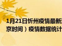 1月21日忻州疫情最新消息-忻州截至1月21日11时30分(北京时间）疫情数据统计