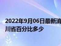 2022年9月06日最新消息速报 成都2022gdp全国排名 占四川省百分比多少